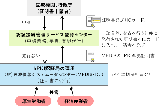 証明書発行までのイメージ図